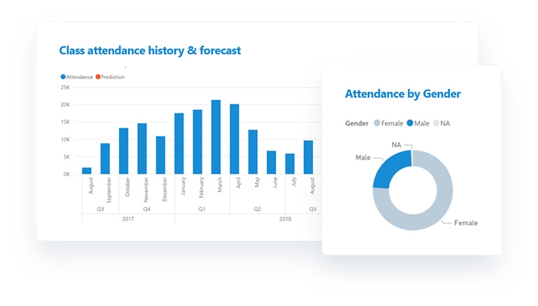 Perfect Gym attendance predictions