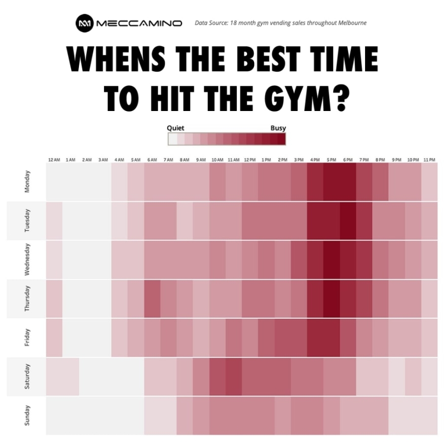 When is the gym least busy?