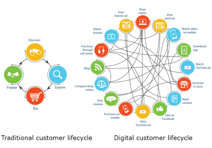 Digital Customer Life Cycle
