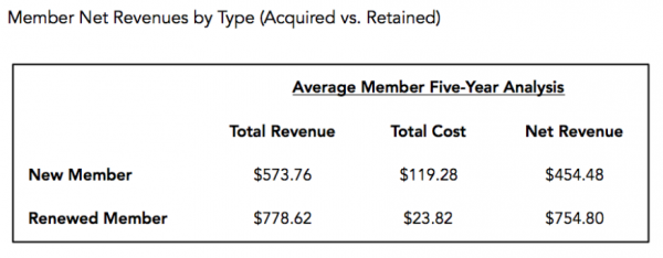 Member net revenue