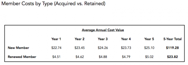 Member cost by type