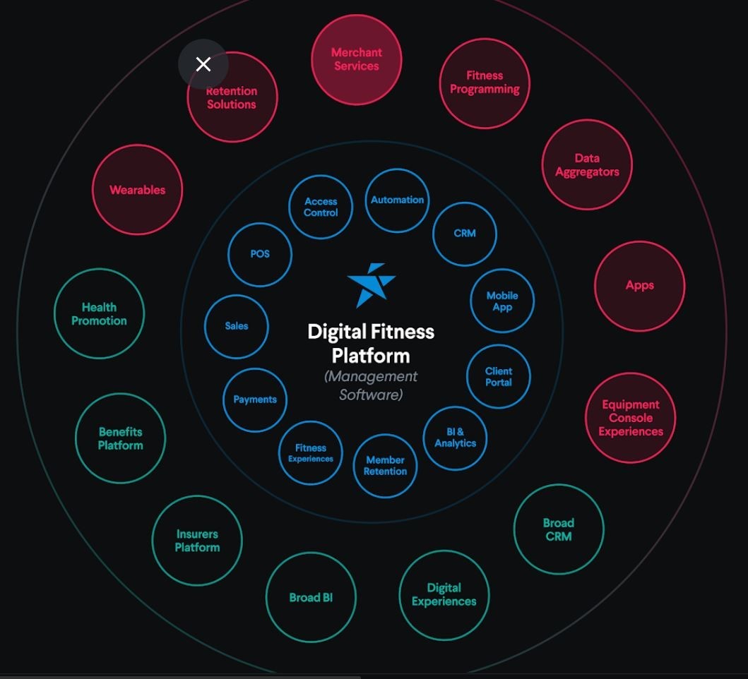  Perfect Gym technology partner for enterprise clubs graphic showing the CMS ecosystem
