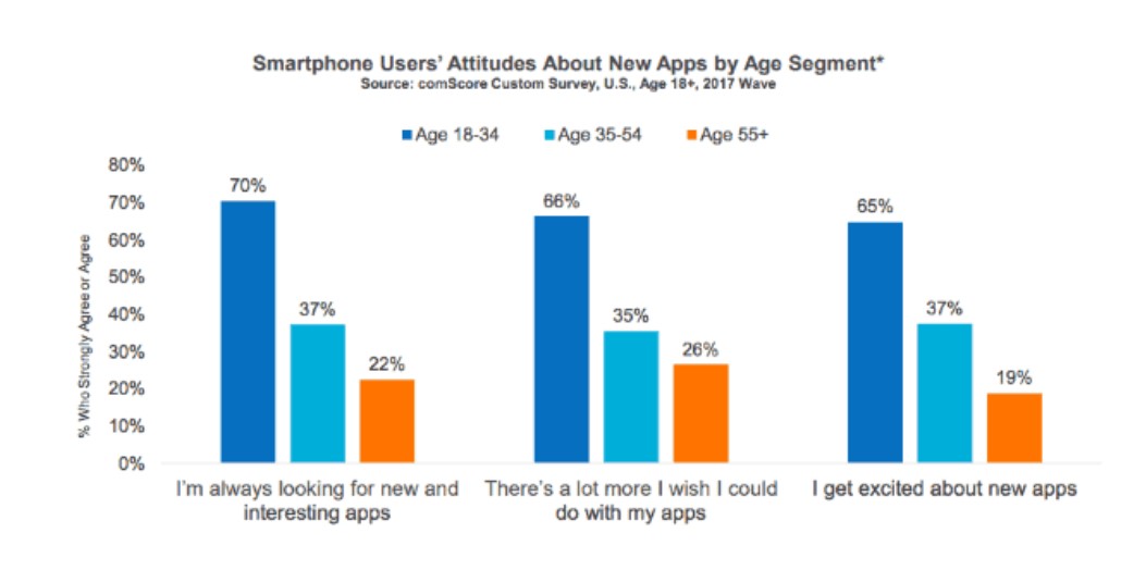 Graph showing how millennials react to new apps vs baby boomers