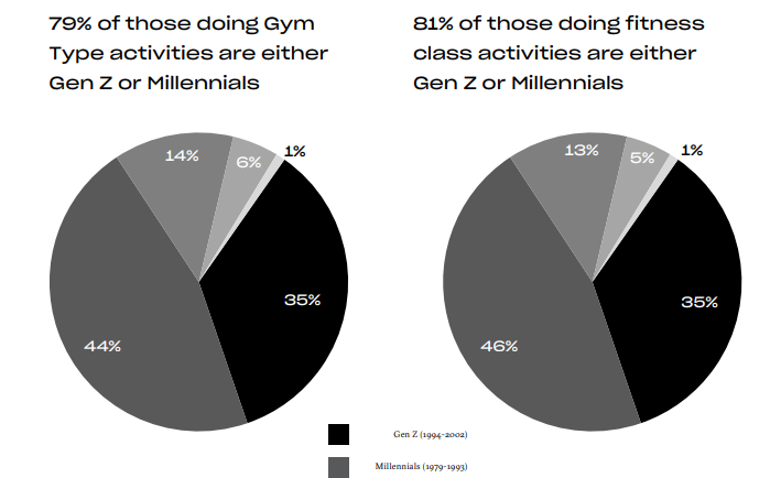 Gym Activities Millenials Graph