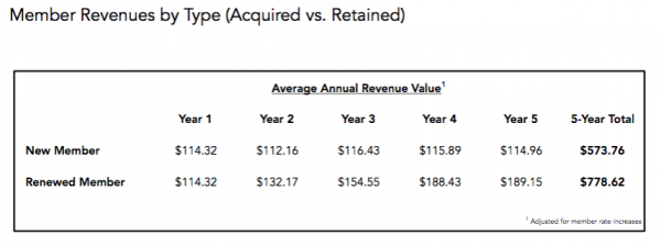 Member revenue by type