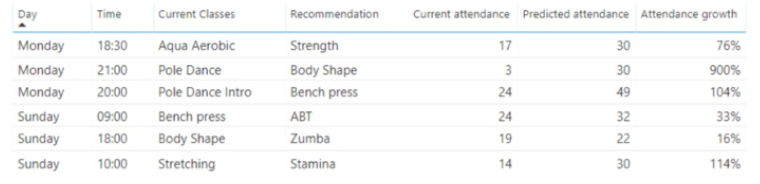 Fitness Class Substitutions Business Intelligence