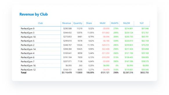 Data insights graphics from perfect gym business intelligence tool