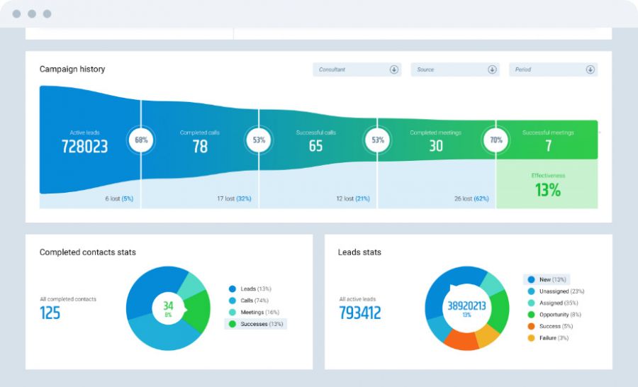 Quickly identify issues with the sales funnel