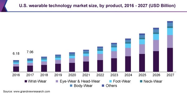 Wearable technology market size